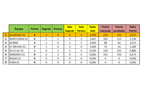 Encore une Victoire au TIE BREAK
